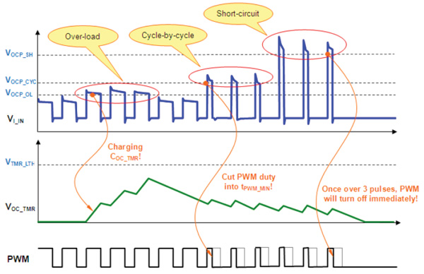 Over current protection